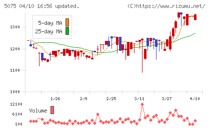 アップコンチャート