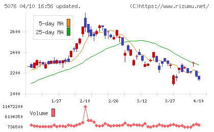 インフロニア・ホールディングスチャート