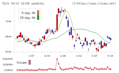 横浜ゴムチャート