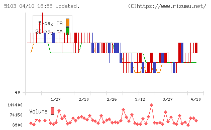 昭和ホールディングスチャート