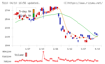 住友ゴム工業チャート