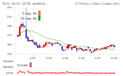 リンカーズチャート
