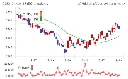 ｐｌｕｓｚｅｒｏチャート