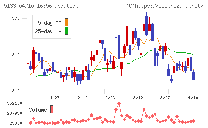 テリロジーホールディングスチャート