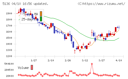 ｔｒｉｐｌａチャート