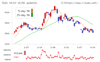 西川ゴム工業チャート