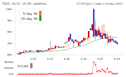 朝日ラバーチャート