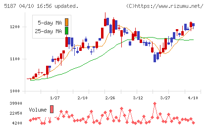 クリエートメディックチャート