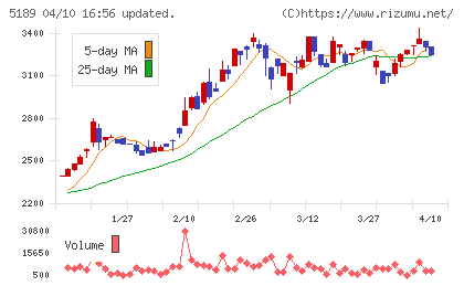 櫻護謨チャート