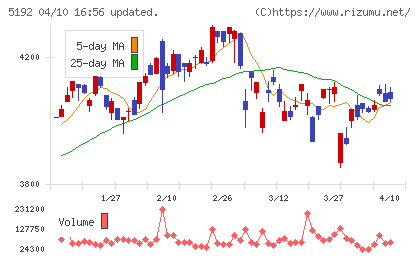 三ツ星ベルトチャート