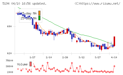 相模ゴム工業チャート