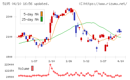 バンドー化学チャート