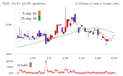 不二ラテックスチャート