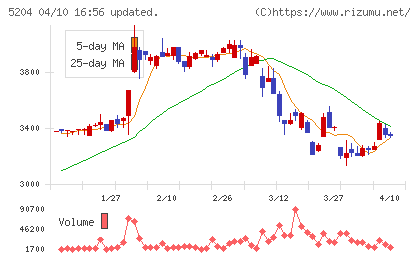 石塚硝子チャート