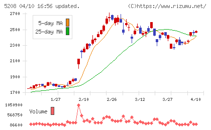 有沢製作所チャート