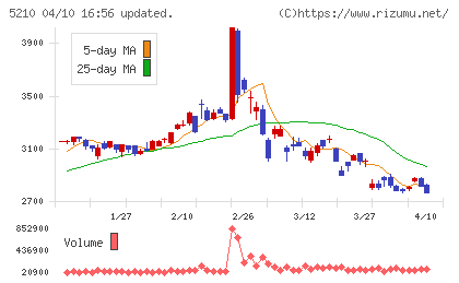 日本山村硝子チャート