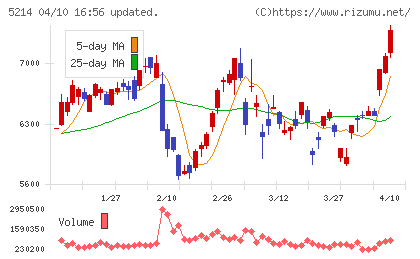 日本電気硝子チャート