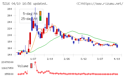 倉元製作所チャート