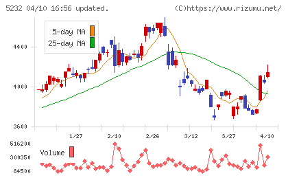 住友大阪セメントチャート