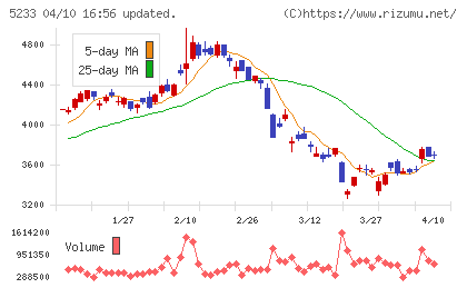 太平洋セメントチャート
