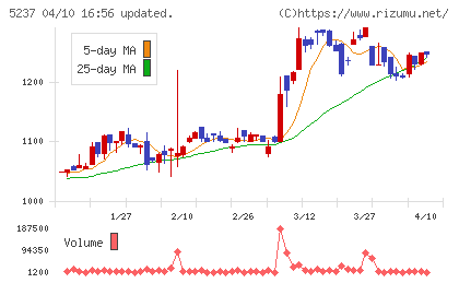 ノザワチャート