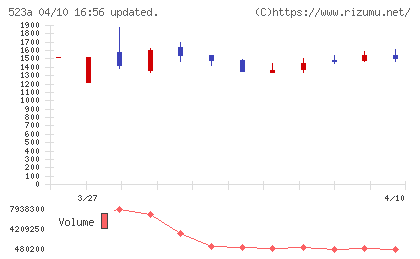 セイワホールディングスチャート