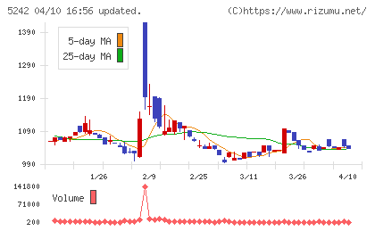 アイズチャート