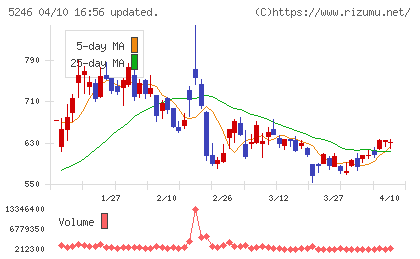 ＥＬＥＭＥＮＴＳチャート