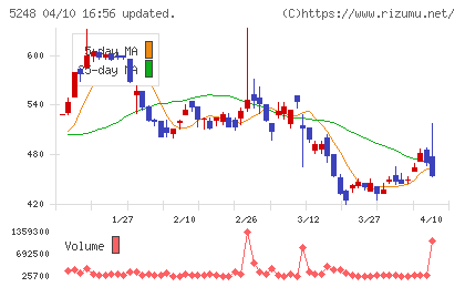 テクノロジーズチャート