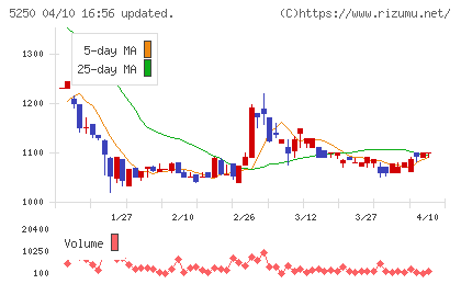 ＧＭＯプライム・ストラテジーチャート