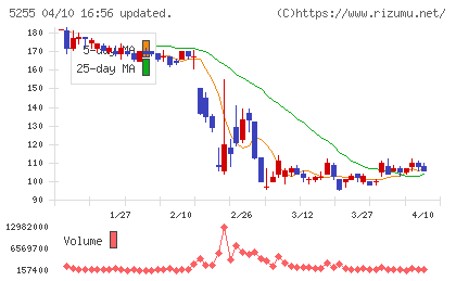モンスターラボチャート