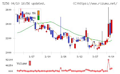 Ｆｕｓｉｃチャート