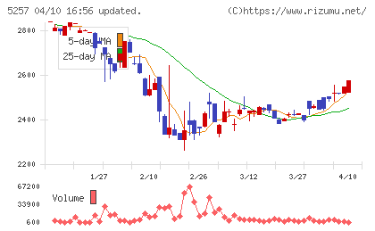 ノバシステムチャート