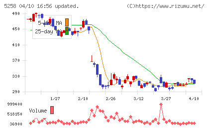 トランザクション・メディア・ネットワークスチャート