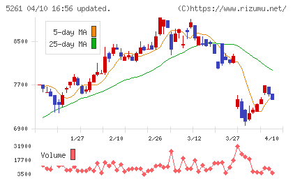 リソルホールディングスチャート
