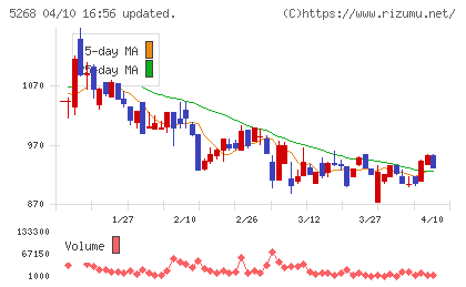 旭コンクリート工業チャート