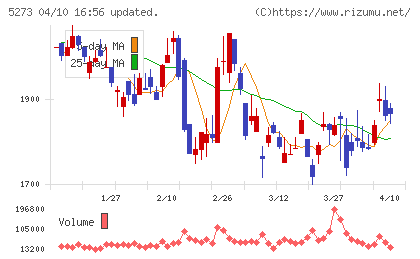 三谷セキサンチャート