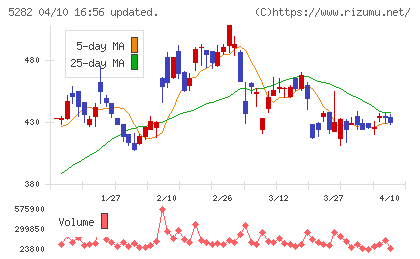 ジオスターチャート