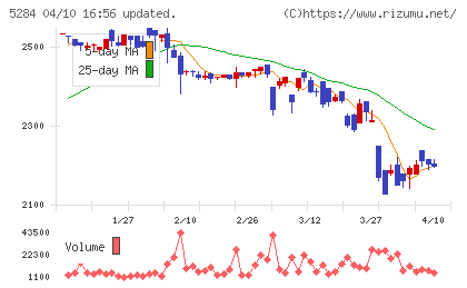 ヤマウホールディングスチャート