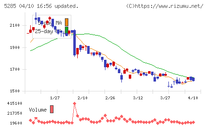 ヤマックスチャート