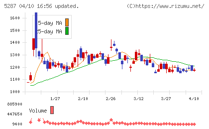 イトーヨーギョーチャート