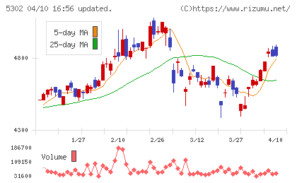 日本カーボンチャート