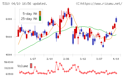 東洋炭素チャート