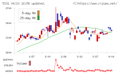 ノリタケチャート