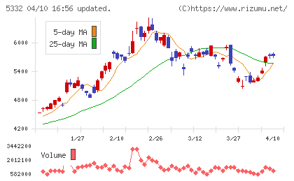 ＴＯＴＯチャート