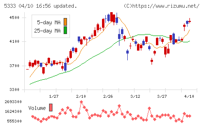 日本ガイシチャート