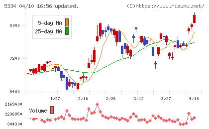 日本特殊陶業チャート