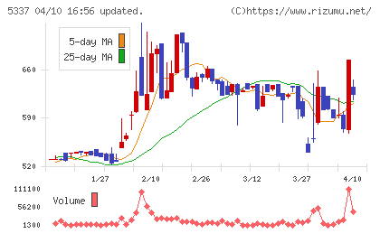 ダントーホールディングスチャート