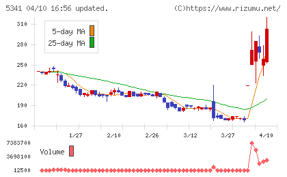 ＡＳＡＨＩ　ＥＩＴＯホールディングスチャート