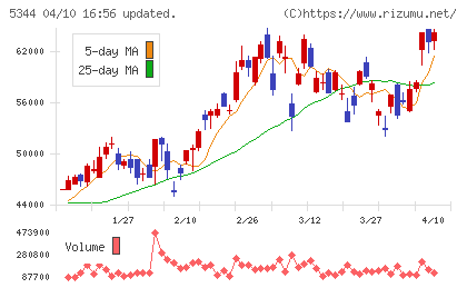 ＭＡＲＵＷＡチャート